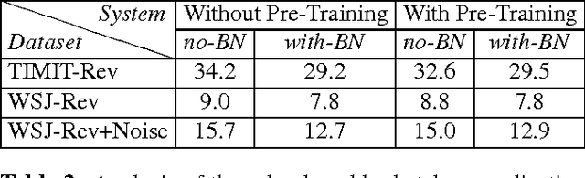 Figure 3 for Batch-normalized joint training for DNN-based distant speech recognition