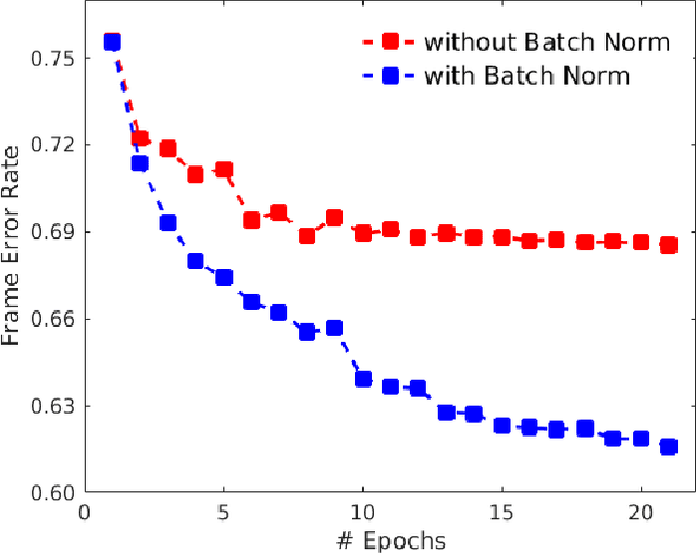 Figure 4 for Batch-normalized joint training for DNN-based distant speech recognition