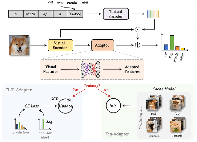 Figure 1 for Tip-Adapter: Training-free CLIP-Adapter for Better Vision-Language Modeling