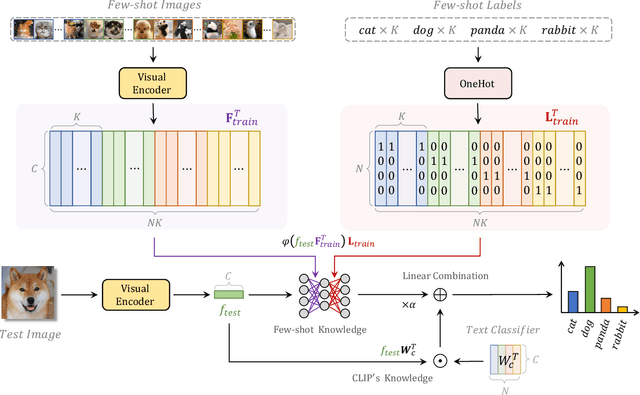 Figure 3 for Tip-Adapter: Training-free CLIP-Adapter for Better Vision-Language Modeling