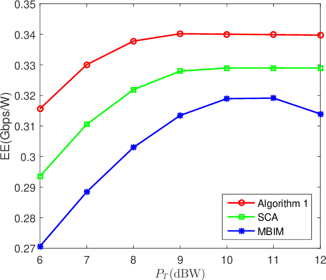 Figure 2 for Multibeam Satellite Communications with Energy Efficiency Optimization