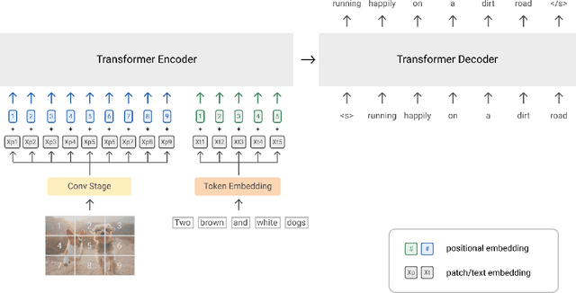 Figure 3 for SimVLM: Simple Visual Language Model Pretraining with Weak Supervision