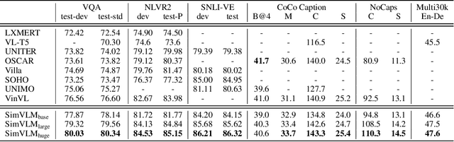 Figure 2 for SimVLM: Simple Visual Language Model Pretraining with Weak Supervision