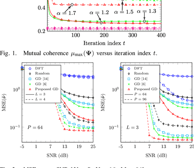 Figure 1 for Compressed Sensing Constant Modulus Constrained Projection Matrix Design and High-Resolution DoA Estimation Methods