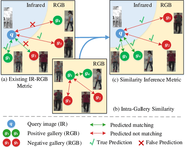 Figure 1 for A Similarity Inference Metric for RGB-Infrared Cross-Modality Person Re-identification