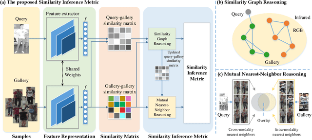 Figure 3 for A Similarity Inference Metric for RGB-Infrared Cross-Modality Person Re-identification
