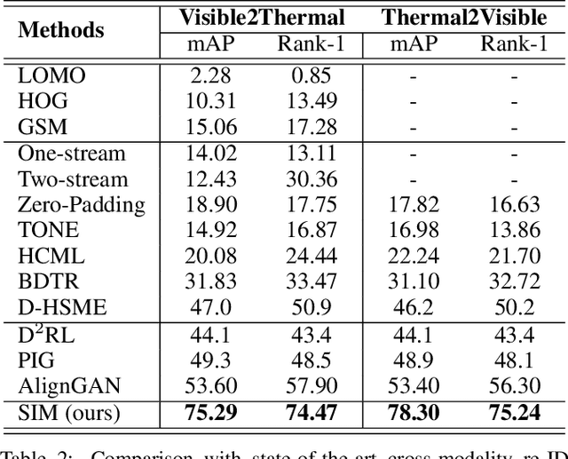 Figure 4 for A Similarity Inference Metric for RGB-Infrared Cross-Modality Person Re-identification