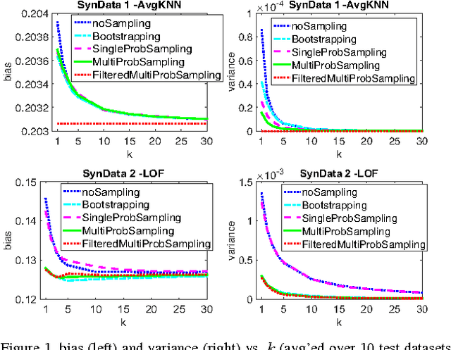 Figure 1 for Sequential Ensemble Learning for Outlier Detection: A Bias-Variance Perspective