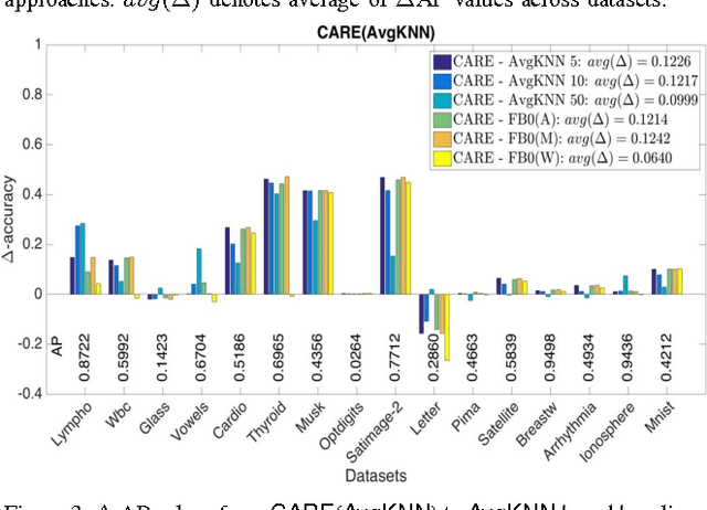 Figure 3 for Sequential Ensemble Learning for Outlier Detection: A Bias-Variance Perspective