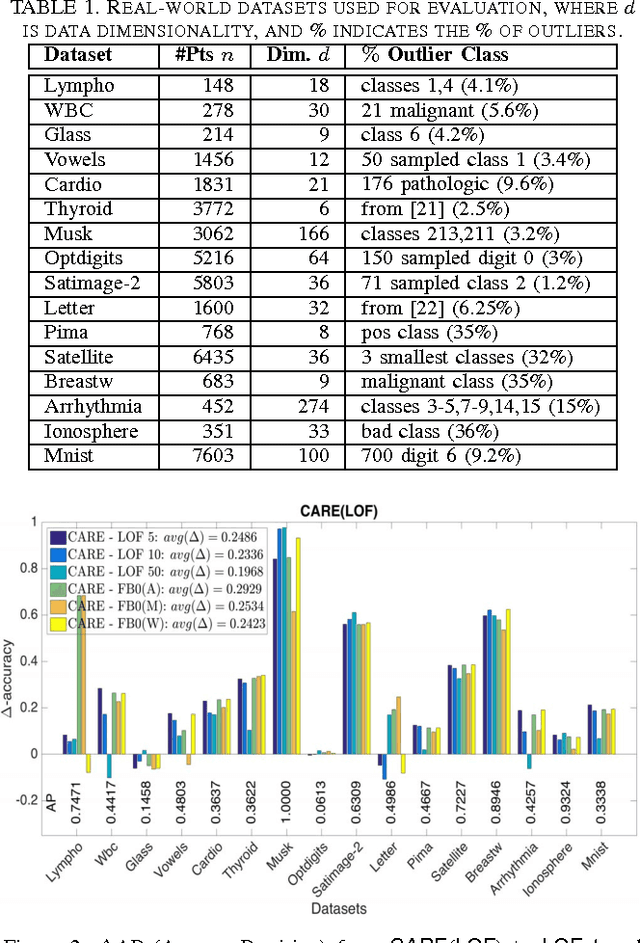 Figure 2 for Sequential Ensemble Learning for Outlier Detection: A Bias-Variance Perspective