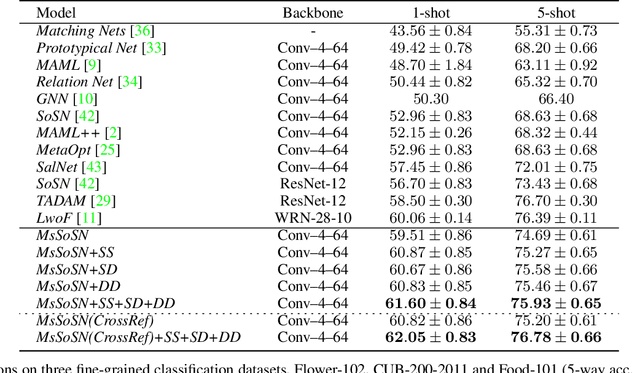 Figure 2 for Few-shot Learning with Multi-scale Self-supervision