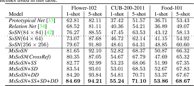 Figure 4 for Few-shot Learning with Multi-scale Self-supervision