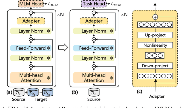 Figure 1 for Unsupervised Domain Adaptation with Adapter