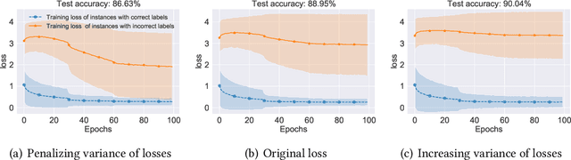 Figure 1 for Do We Need to Penalize Variance of Losses for Learning with Label Noise?