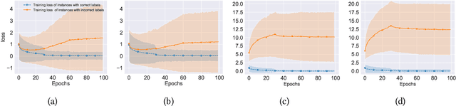 Figure 3 for Do We Need to Penalize Variance of Losses for Learning with Label Noise?
