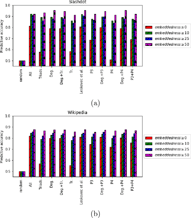 Figure 4 for Predicting Positive and Negative Links with Noisy Queries: Theory & Practice