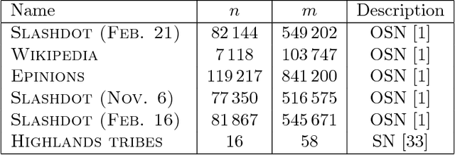 Figure 3 for Predicting Positive and Negative Links with Noisy Queries: Theory & Practice