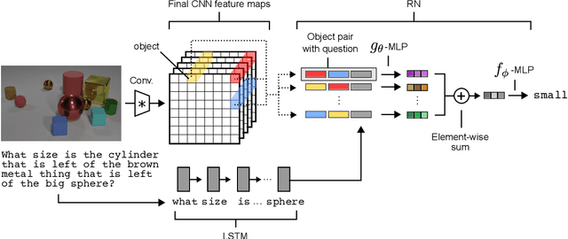 Figure 3 for A simple neural network module for relational reasoning