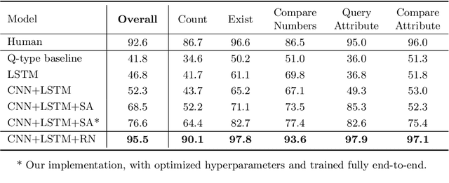 Figure 2 for A simple neural network module for relational reasoning