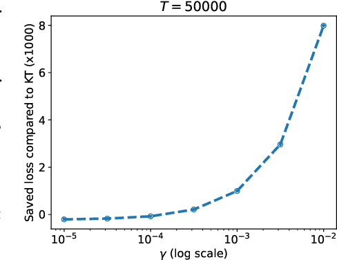 Figure 2 for PDE-Based Optimal Strategy for Unconstrained Online Learning