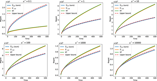 Figure 3 for PDE-Based Optimal Strategy for Unconstrained Online Learning