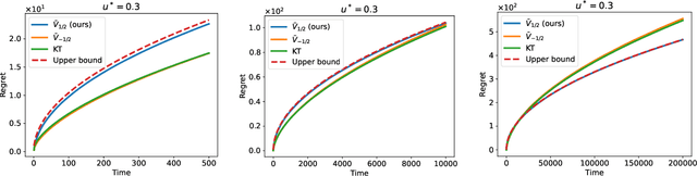 Figure 4 for PDE-Based Optimal Strategy for Unconstrained Online Learning
