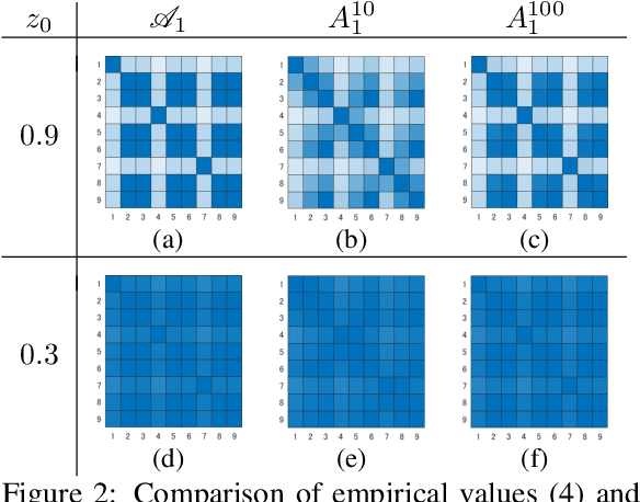 Figure 2 for Metric on Nonlinear Dynamical Systems with Perron-Frobenius Operators