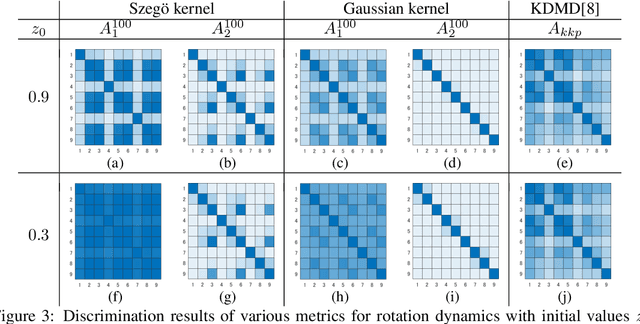 Figure 3 for Metric on Nonlinear Dynamical Systems with Perron-Frobenius Operators