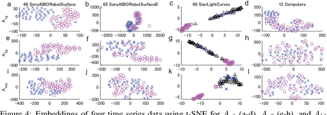 Figure 4 for Metric on Nonlinear Dynamical Systems with Perron-Frobenius Operators