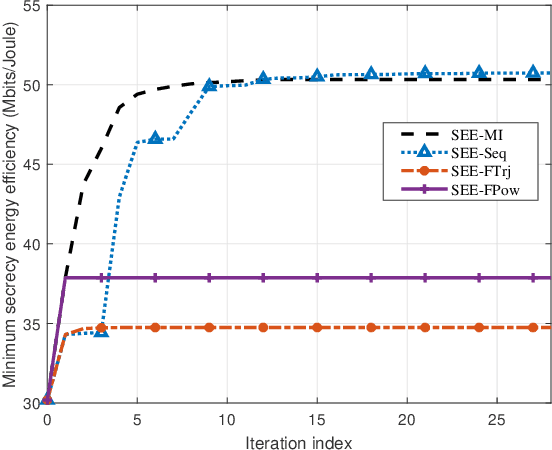 Figure 2 for THz Transmission meets Untrusted UAV-Relaying; Trajectory and Communication Co-design for Secrecy Energy Efficiency Maximization