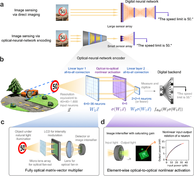 Figure 1 for Image sensing with multilayer, nonlinear optical neural networks