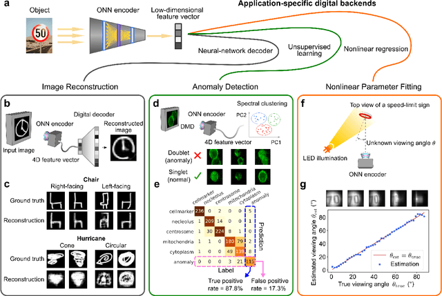 Figure 2 for Image sensing with multilayer, nonlinear optical neural networks