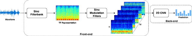 Figure 1 for A Modulation Front-End for Music Audio Tagging