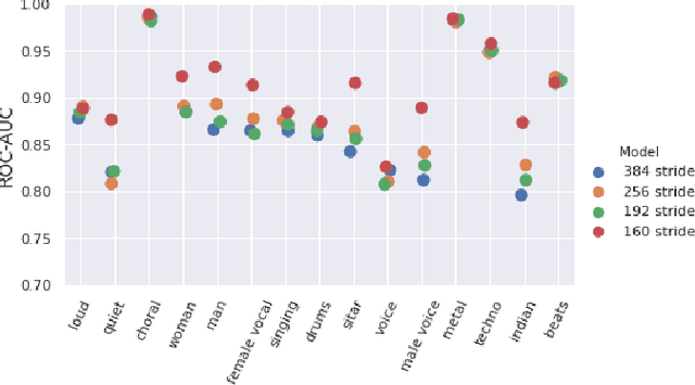 Figure 3 for A Modulation Front-End for Music Audio Tagging