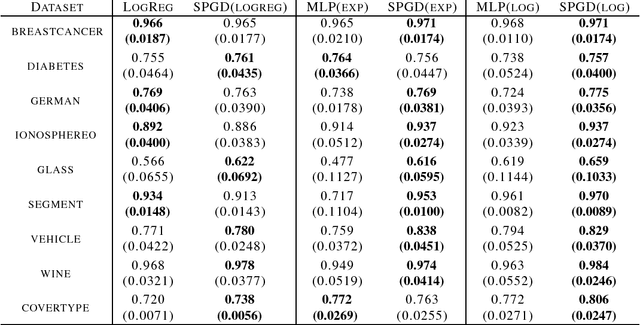 Figure 1 for Stochastic Particle Gradient Descent for Infinite Ensembles