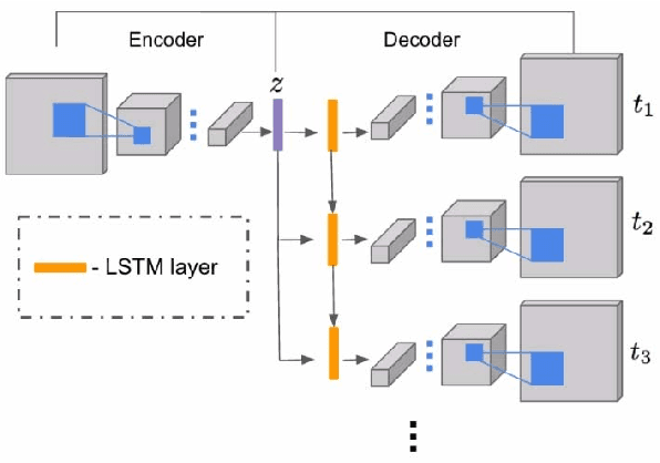 Figure 3 for Image2GIF: Generating Cinemagraphs using Recurrent Deep Q-Networks