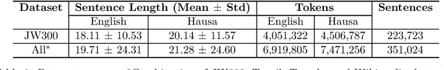 Figure 1 for HausaMT v1.0: Towards English-Hausa Neural Machine Translation