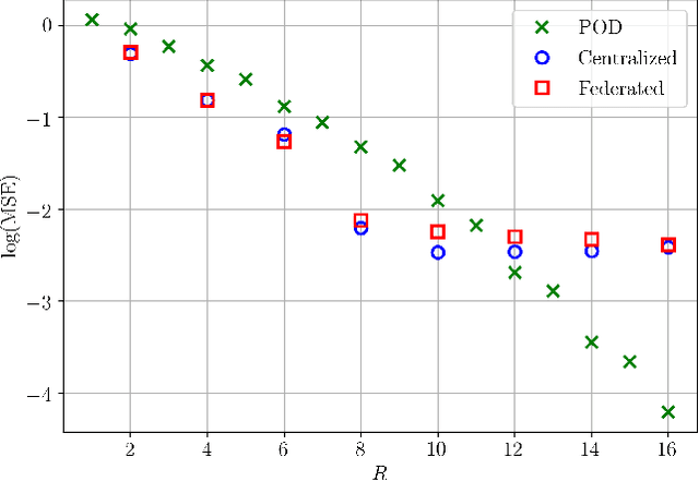 Figure 4 for Prospects of federated machine learning in fluid dynamics