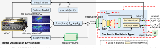 Figure 3 for DRIVE: Deep Reinforced Accident Anticipation with Visual Explanation