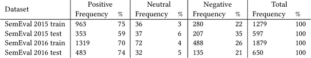 Figure 1 for Data Augmentation in a Hybrid Approach for Aspect-Based Sentiment Analysis