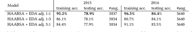 Figure 4 for Data Augmentation in a Hybrid Approach for Aspect-Based Sentiment Analysis