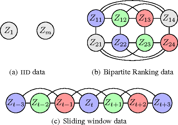 Figure 1 for Chromatic PAC-Bayes Bounds for Non-IID Data: Applications to Ranking and Stationary $β$-Mixing Processes