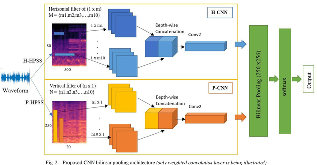 Figure 2 for Acoustic Scene Classification Using Bilinear Pooling on Time-liked and Frequency-liked Convolution Neural Network