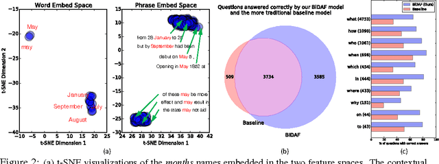 Figure 4 for Bidirectional Attention Flow for Machine Comprehension