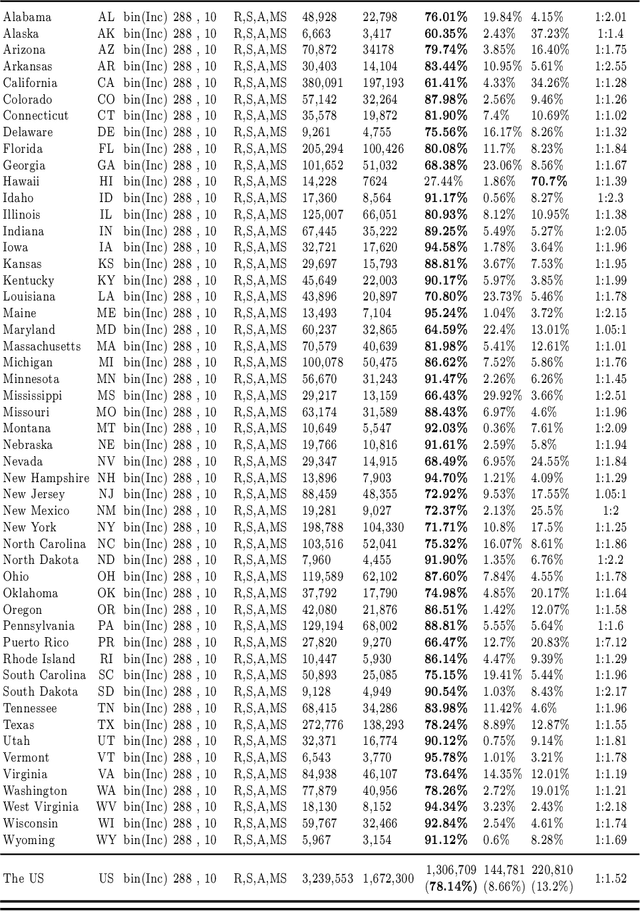 Figure 1 for Context matters for fairness -- a case study on the effect of spatial distribution shifts