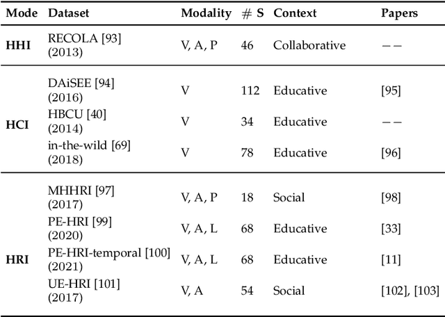 Figure 3 for Automatic Context-Driven Inference of Engagement in HMI: A Survey