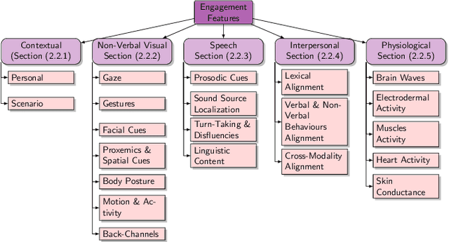 Figure 4 for Automatic Context-Driven Inference of Engagement in HMI: A Survey