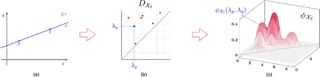 Figure 4 for A Kernel for Multi-Parameter Persistent Homology