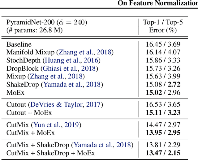 Figure 3 for On Feature Normalization and Data Augmentation