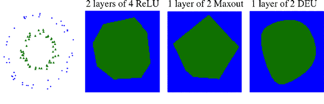 Figure 1 for Differential Equation Units: Learning Functional Forms of Activation Functions from Data